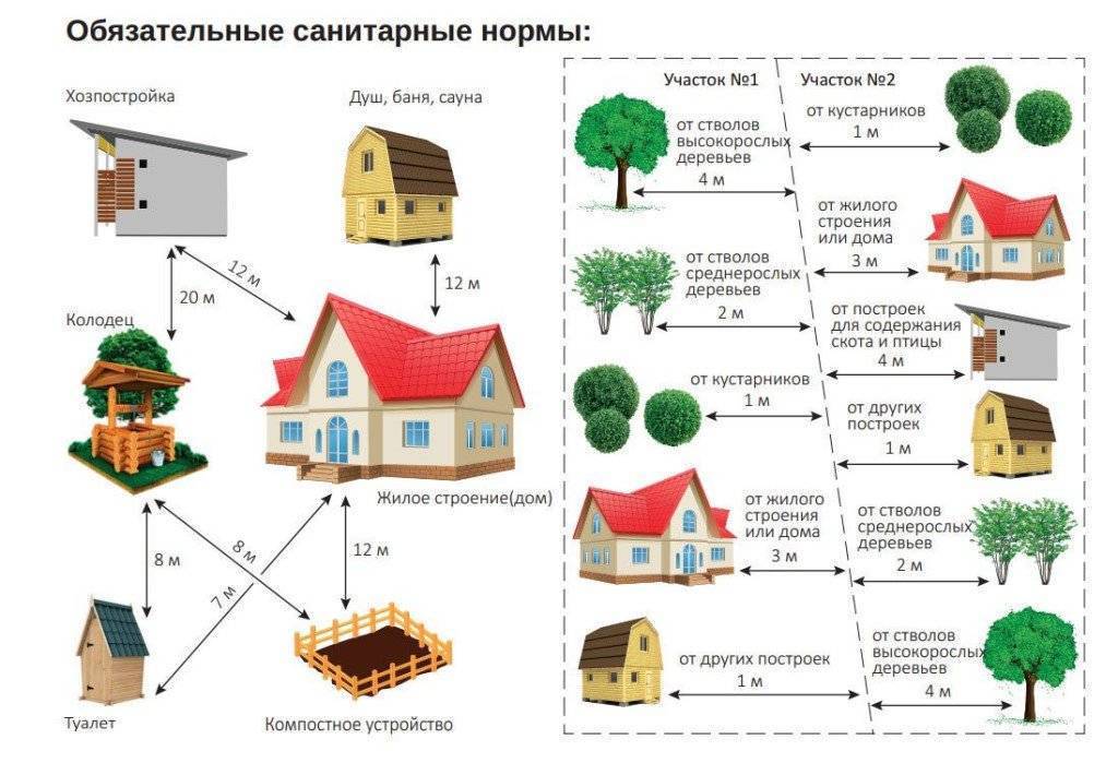 Нормы отступа от границ участка